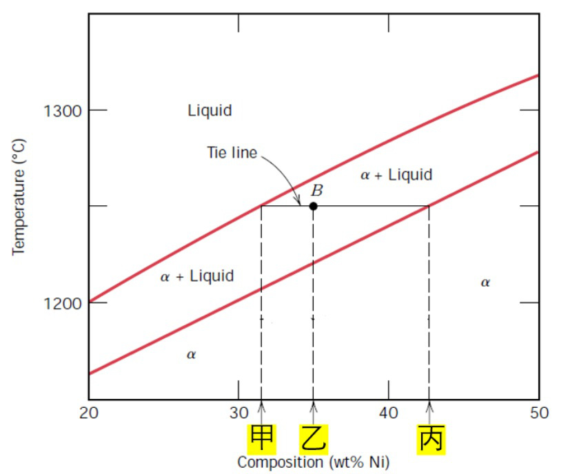 图中，甲成分为 31.5%，乙成分为 35%，丙成分为 42.5%，那么 B 点液相成分含量 为__