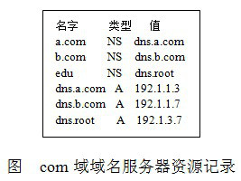 如果负责一级域名com的域名服务器中的资源记录如图2所示，以下那一项描述是错误的。 