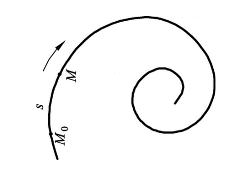 M点沿螺旋线自外向内运动，如图所示。它走过的弧长与时间的一次方成正比，则该点（） 