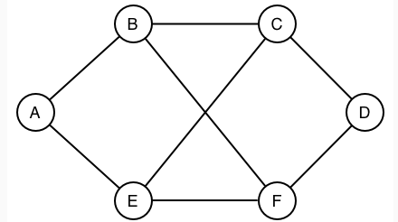 在如下图所示的网络拓扑中，假设所有链路的开销都为1，哪些是从A到C的等价最短路由 