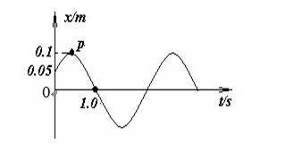 已知某质点沿 x 轴作简谐振动，其振动的x-t曲线如图所示，则该质点的简谐振动表达式为： 