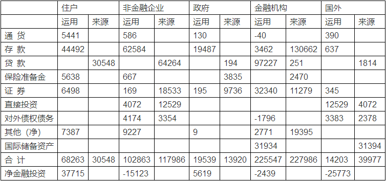 表1是2015年中国资金流量表（金融交易）的简表，请根据表中的内容回答。 表1： 简化资金流量表（金