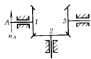 在图示轮系中，各轮齿数为z1，z2，z3且nA为已知如图。试指出齿轮3的方向。  