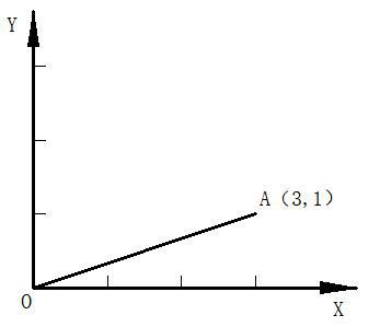 加工如图所示第一象限直线OA，起点在原点O（0，0），终点为A（3，1），试用逐点比较法对直线进行插