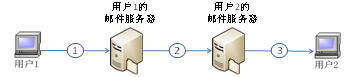 若用户1与用户2之间发送和接收电子邮件的过程如下图所示，则阶段1可以使用的应用层协议是（）。  图1