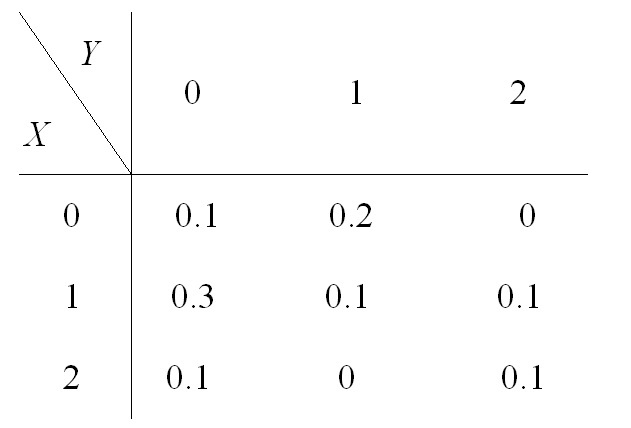 设二维随机变量 的联合分布律为  则 =（）。