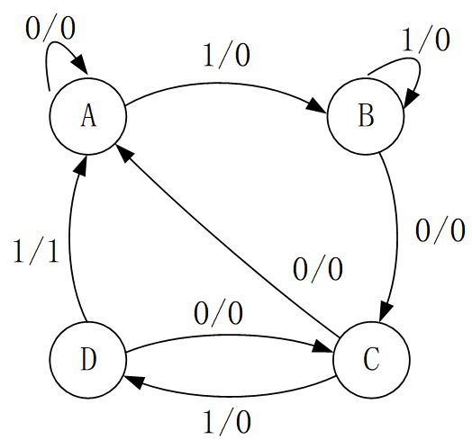 已知描述某同步时序电路的状态图如下图所示，假定输入序列为x=01011011，初始状态为A，则电路的