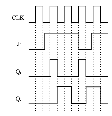 电路如题图所示，初态Q1=Q2= 0，试根据CLK、J1的波形画出Q1、Q2的波形。 