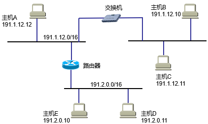 现有某网络结构如图所示，如果主机A发送一个目的地址为0.0.12.10的IP分组，哪些主机能够收到它