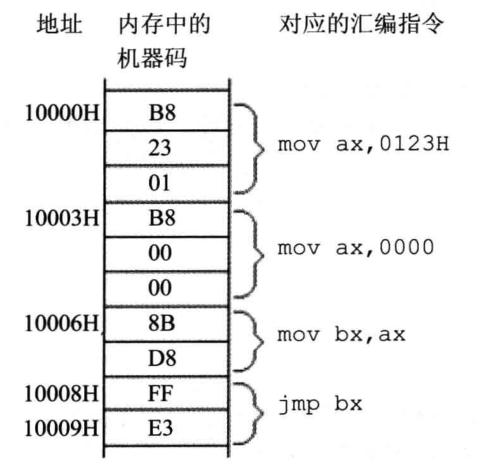 若AX的值为1234H，BX的值为4567H，CS的值为1000H，IP的值为0003H，则CPU执