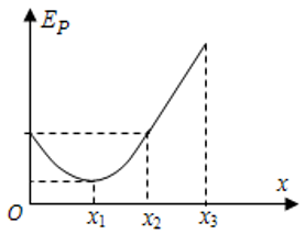 一带负电的粒子仅在电场力作用下沿x轴正向运动，其电势能Ep随位移x变化的关系如图所示，其中0～x2段