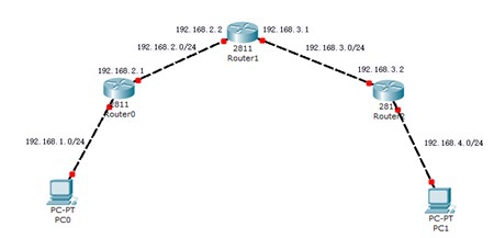  如图所示，在路由器Router0上配置默认路由，其下一跳为Router1，具体配置命令正确的是