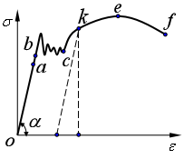 图为低碳钢Q235的应力-应变曲线，当应力加至曲线上k点后卸载时，相应的弹性应变如图中的 所示，塑性