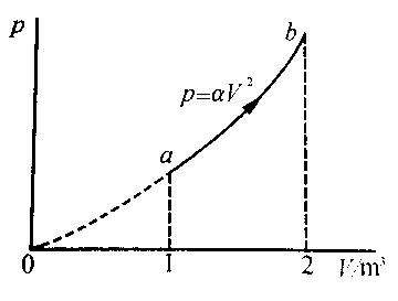 一定量理想气体经历已准静态的膨胀过程，p-V图如图所示。在此过程中p=aV2，已知a=5.05×10