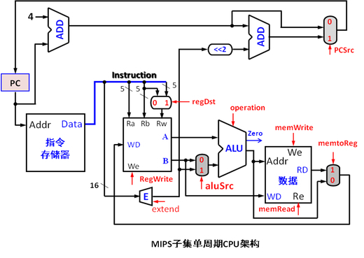 某型MIPS32指令架构的单周期CPU，其数据通路结构如下图  执行指令sub rd, rs, rt
