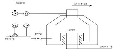 4.图2所示为某管式加热炉出口温度控制系统，主要扰动来自燃料流量的波动。试问该系统是什么类型的复杂控