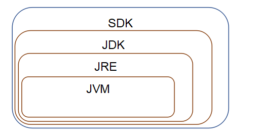 【单选题】（01-04）下面关于SDK，JVM，JRE和JDK之间的关系，表示正确的是（）。A、B、