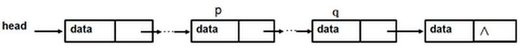 已知head是非空单链表的头指针，p结点既不是头结点，也不是尾结点，q是尾结点的前驱结点。     