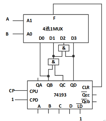 已知电路图如下图所示，当多路选择器的选择输入端A B=10的时候，计数器74193工作在（），计数器