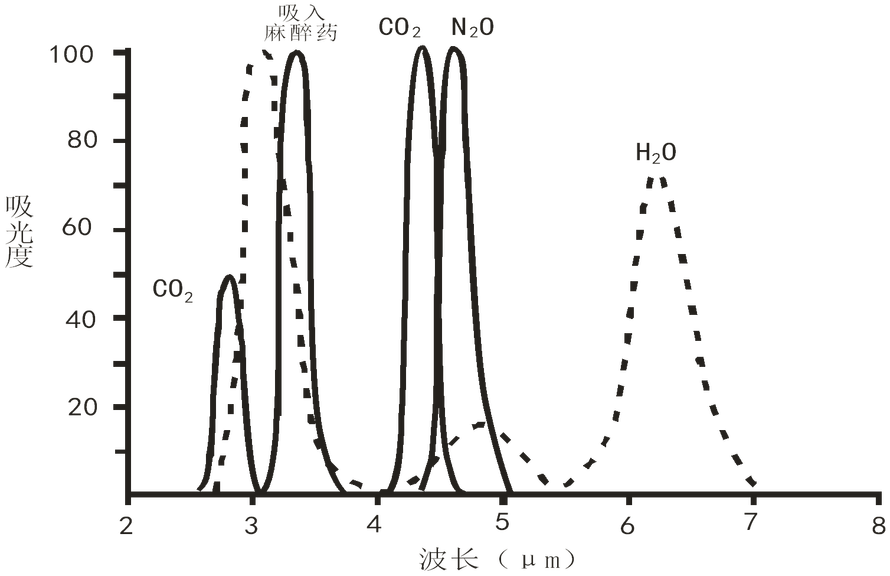 下图为常见气体的红外线吸收特性，从图中可以看出，如果待测气体当中含有N2O，则测出的二氧化碳分压值会