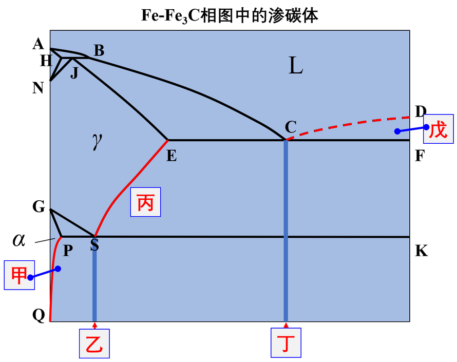 Fe-Fe3C相图中存在五种类型的渗碳体，丁位置的渗碳体类型为_______