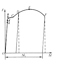 如图所示为低碳钢的拉伸图，（）。 A.OA段曲线表示弹性阶段； B.AC段曲线表示屈服阶段； C.B