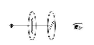 自然光入射两块理想偏振片，其中一块偏振片以光线为轴慢慢旋转，当两块偏振片的偏振化方向相互垂直，则透过