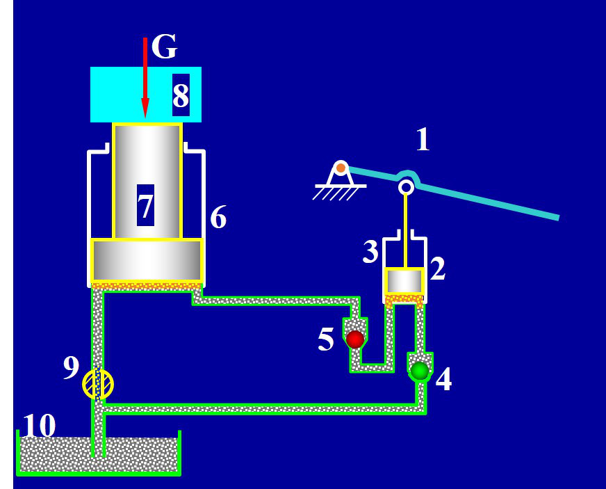 液压千斤顶中，小活塞缸3的作用是将液体的压力能转换为机械能对外做功。 