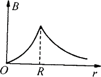如图所示，一无限长薄圆筒形导体上均匀分布着电流，圆筒半径为R，厚度可以忽略不计，在下面四个图中，r轴