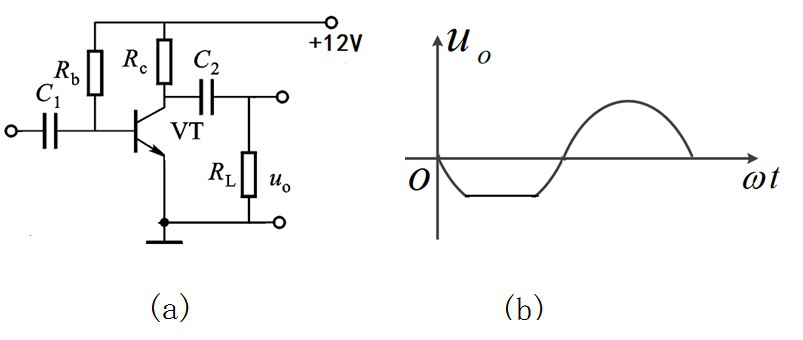 共射放大电路如图（a）所示，当输入信号为mV正弦波时，若输出波形如图（b）所示，该电路发生了（）失真