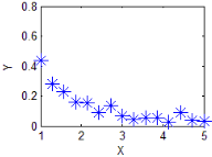 下面4个变量的散点图中，可直观判断两变量间无相关关系的是
