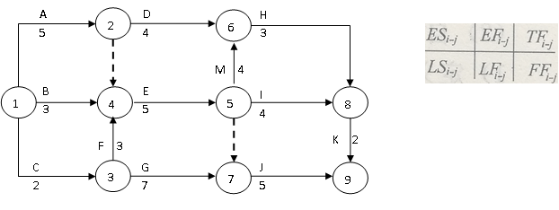 计算下面双代号网络图的各工作的时间参数，并计算工期，标注关键线路。 