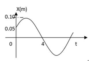 简谐振动的x-t曲线如图所示，在第4秒时刻，下列叙述中正确者是（） 