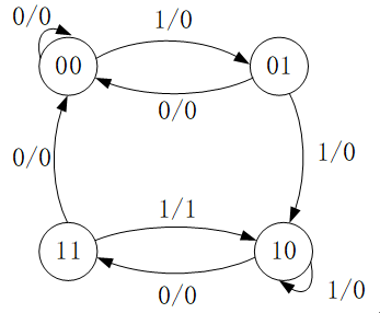 已知某电路的状态图如下图所示，如果初始状态为00，输入序列为011011011101（从左侧依次输入