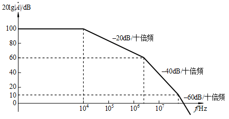 某负反馈放大电路的高频区频率响应如图示。反馈网络由纯电阻组成。若要求电路稳定工作（保证45°相位裕度