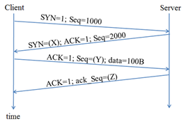 如图所示的client与server的TCP连接建立与数据传输的交互过程，则图中的X、Y、Z分别是 