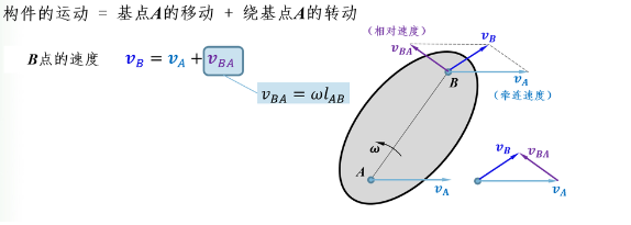 如图所示，同一构件上的两点A和B的速度关系，是都满足这样关系的。 