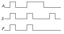 已知某逻辑门电路输入信号A、B及输出信号F的波形如图所示，写出逻辑式，画出逻辑图。 