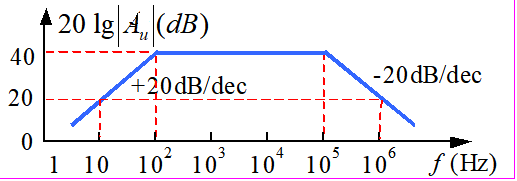 某放大电路的对数频率特性如图T4.1所示，并已知中频段的相移fm=180°。 （1）写出频率特性表达