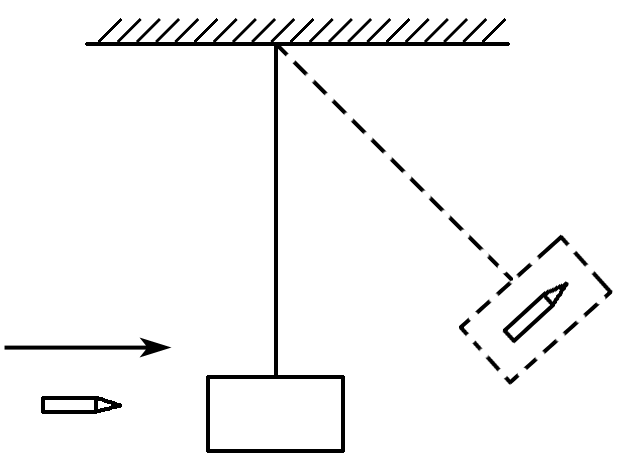 如图所示，一轻绳上端固定，下端系一木块，处于静止状态．一颗子弹以水平初速度射入木块内（子弹与木块相互