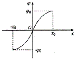 某静电场中的一条电场线与x轴重合，其电势的变化规律如图所示。在O点由静止释放一电子，电子仅受电场力的