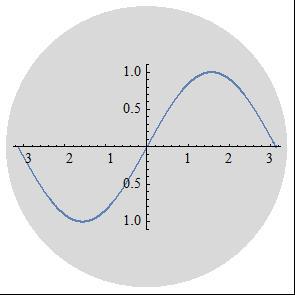 图示将sinx在{-Pi,Pi}的图形放在浅灰色单位圆中