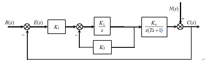 复合控制系统如图所示，试确定扰动n（t) =t引起的稳态误差。（）       