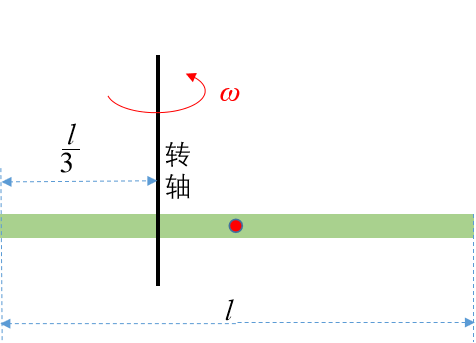 均质细杆，长度，质量m。绕着杆上一点O以角速度做匀速转动，O点到直杆一端的距离为如图所示。则直杆动量