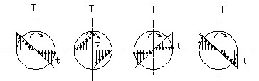 实心或空心圆轴扭转时，已知横截面上的扭矩为T，在所绘出的相应圆轴横截面上的剪应力分布图（如图所示）中