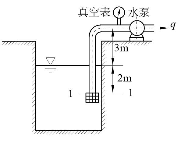 如图所示为水泵吸水管装置,已知:管径d = 0.25 m,水泵进口处的真空度pv = 4×104 P