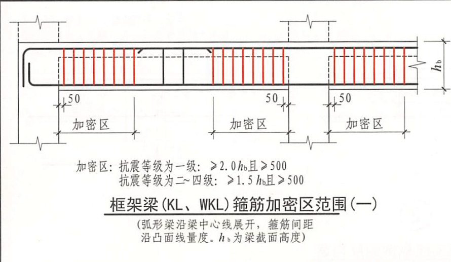 如示框架梁箍筋加密区的要求，若梁高hb=700mm,抗震等级三级，则加密区范围a=  