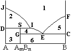 A和B两组分凝聚系统相图如图所示，在下列叙述中错误的是（）。                
