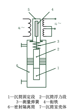 下图为一沉筒式液位变送器的结构原理图，试分析其工作原理，并说明其属于哪一类传感器。 