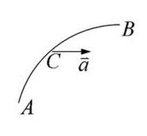 质点沿轨道AB作平面曲线运动,其运动速率逐渐减少。图中哪一个正确地表示了质点在C处的加速度 ？（）